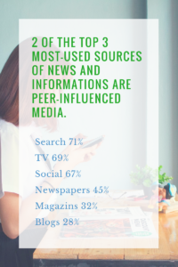 2 of the top 3 most-used sources of news and informations are peer-influenced media.